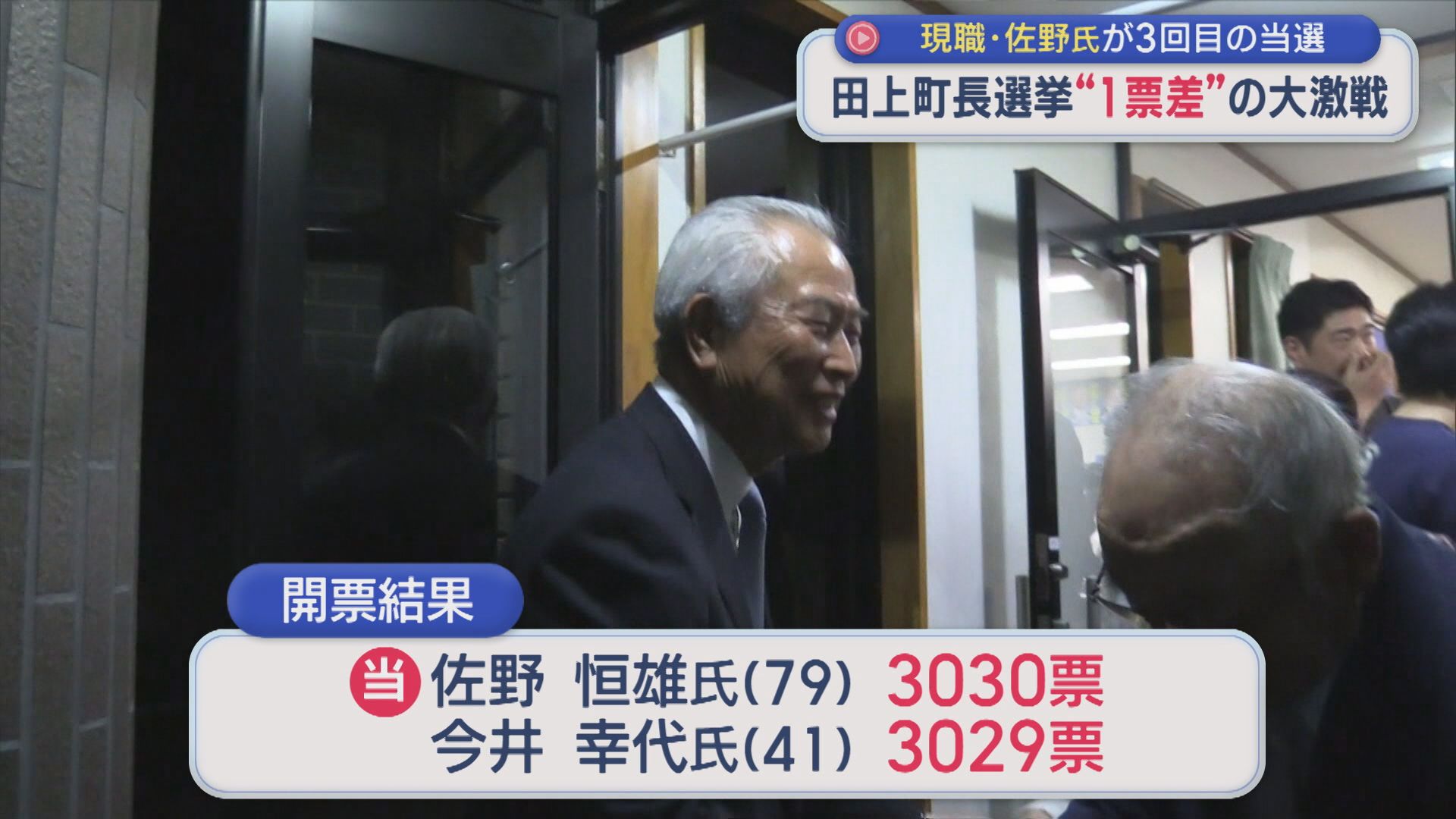 【田上町長選】町を二分する戦い〝わずか1票差〟現職・佐野氏が3選「一票差を重く受け止める」【新潟】