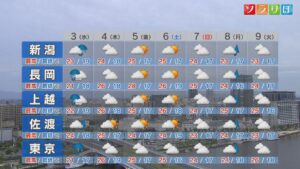 3日は横殴りの雨に注意を、次の晴れはいつ？【これからの天気(6月2日18時40分現在)｜新潟】 2026年06月02日(火)
