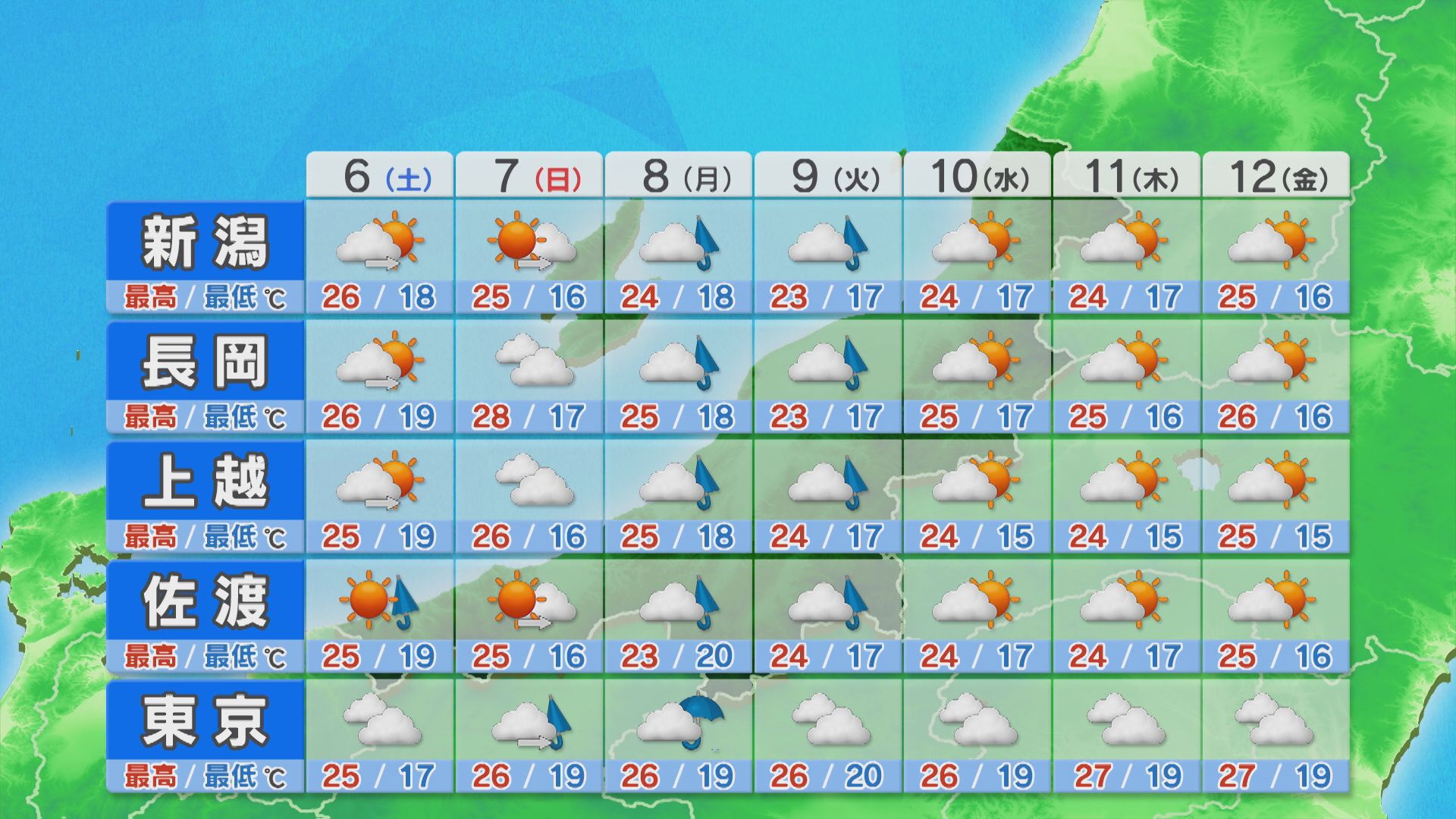 土曜午前中は雨やくもりも･･･午後から各地晴れる見込み【これからの天気(6月5日18時40分現在)｜新潟】 2026年06月05日(金)