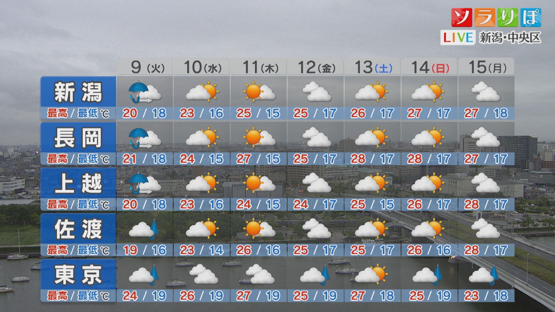 9日も傘が必要なところも、雨がやんでも空気ヒンヤリ【これからの天気(6月8日18時40分現在)｜新潟】