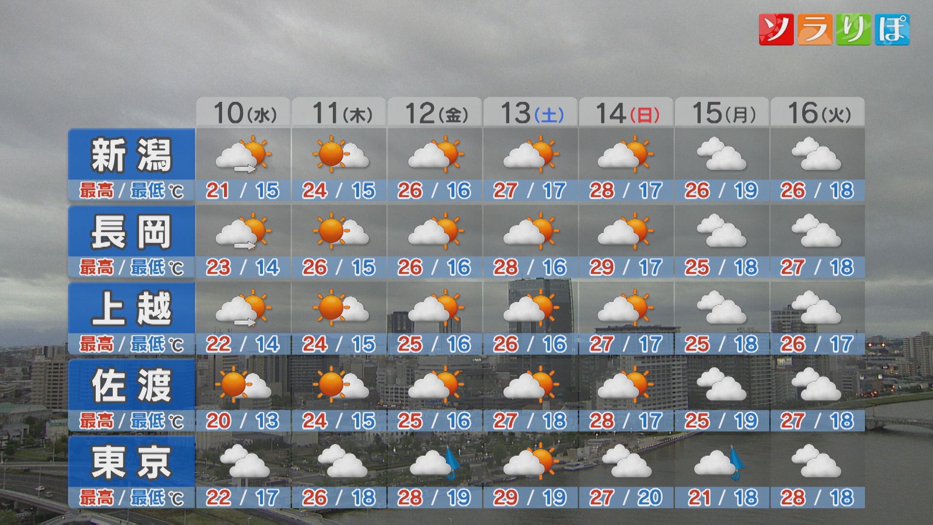 この先14日(日)までは晴れ間が広がる、真夏日に迫る暑さのところも【これからの天気(6月9日18時40分現在)｜新潟】 2026年06月09日(火)