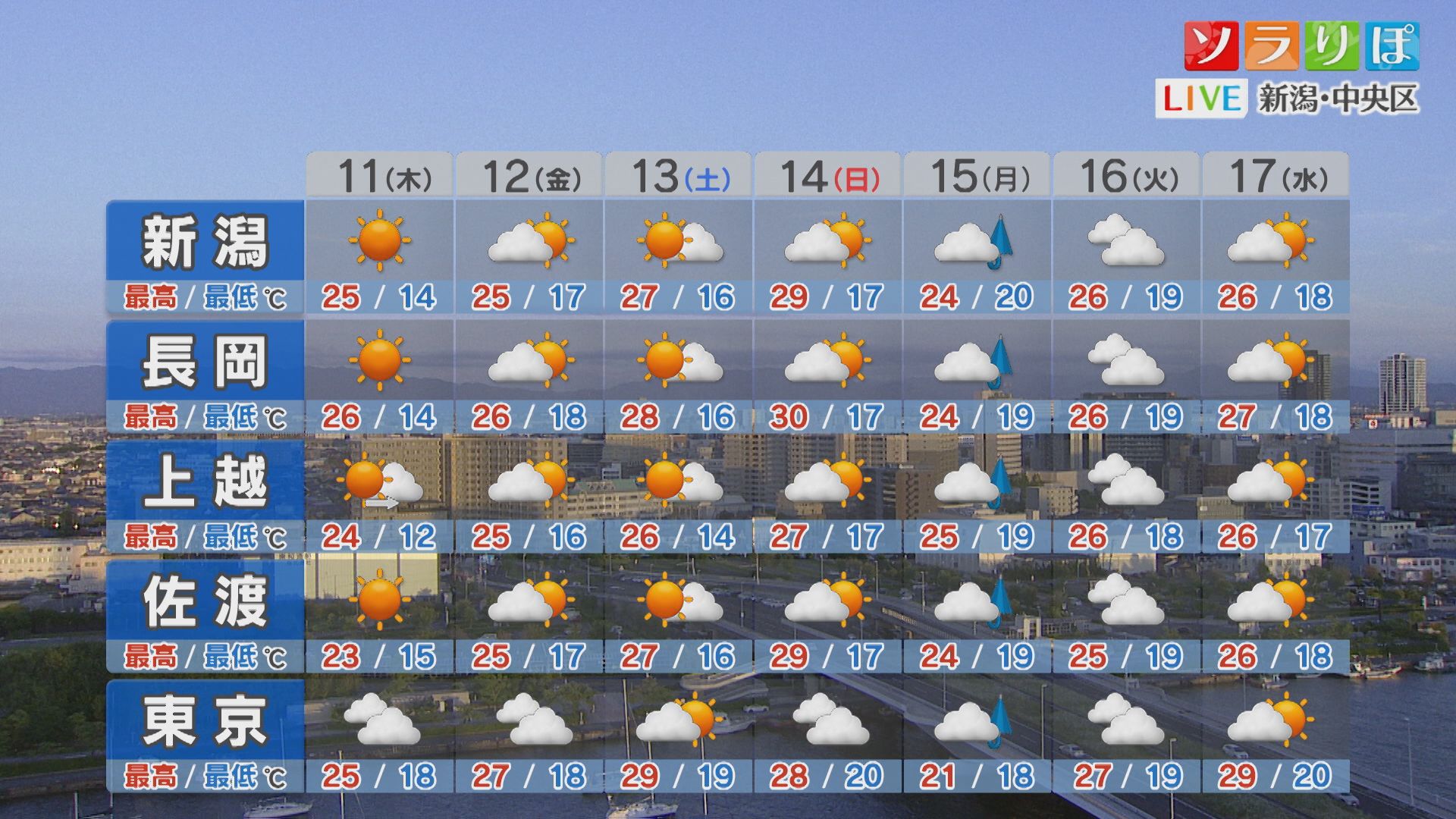 11日は各地夏日に、土日は各地で晴れて 真夏日に迫る暑さに【これからの天気(6月10日18時40分現在)｜新潟】 2026年06月10日(水)