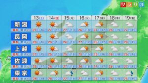 土日は真夏日に迫る暑さに、来週はいよいよ「梅雨入り」か【これからの天気(6月12日18時40分現在)｜新潟】 2026年06月12日(金)