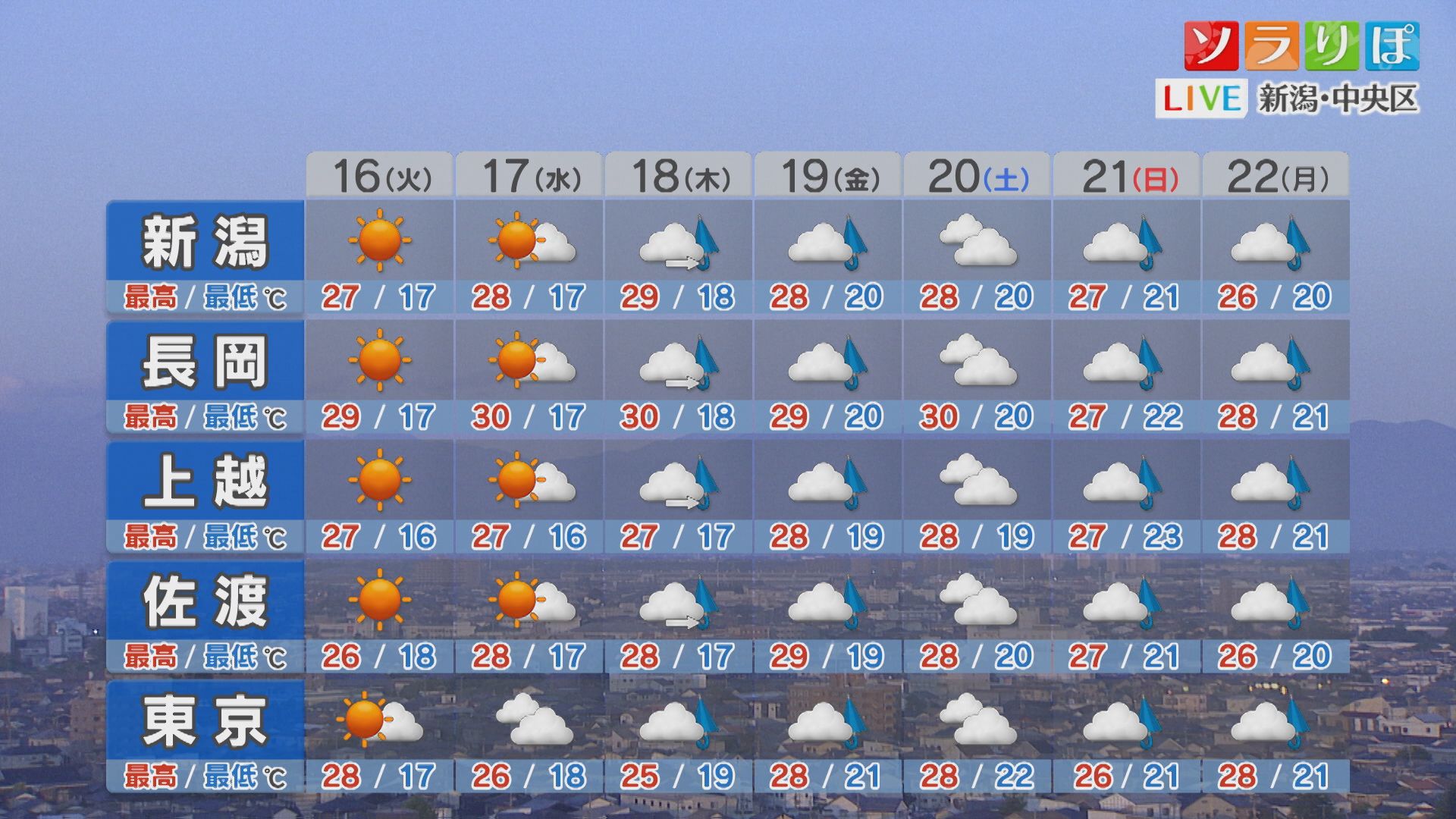 今週後半にも『梅雨入り』の可能性 晴れ間のあるうちに大雨への備えを【これからの天気(6月15日18時40分現在)｜新潟】 2026年06月15日(月)