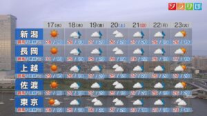 17日は所々で真夏日になりそう、熱中症に警戒を【これからの天気(6月16日18時40分現在)｜新潟】 2026年06月16日(火)
