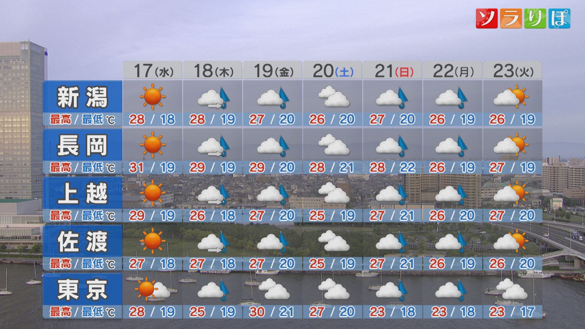 17日は所々で真夏日になりそう、熱中症に警戒を【これからの天気(6月16日18時40分現在)｜新潟】