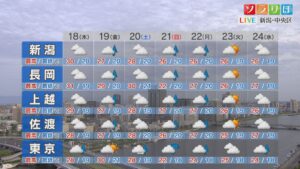 熱中症にも注意を 18日午後は激しい雷雨のところも【これからの天気(6月17日18時40分現在)｜新潟】 2026年06月17日(水)