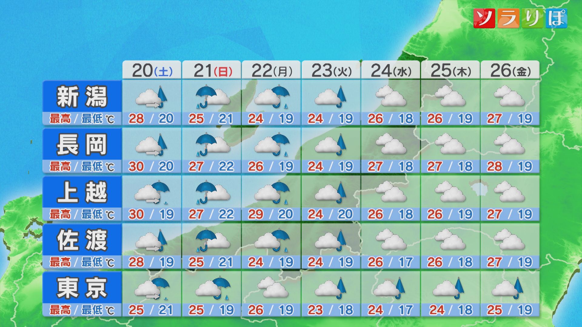 土曜は上越・長岡で熱中症「厳重警戒」 日曜は雨の一日･･･局地的に激しい雨・雷雨も【これからの天気(6月19日18時40分現在)｜新潟】 2026年06月19日(金)