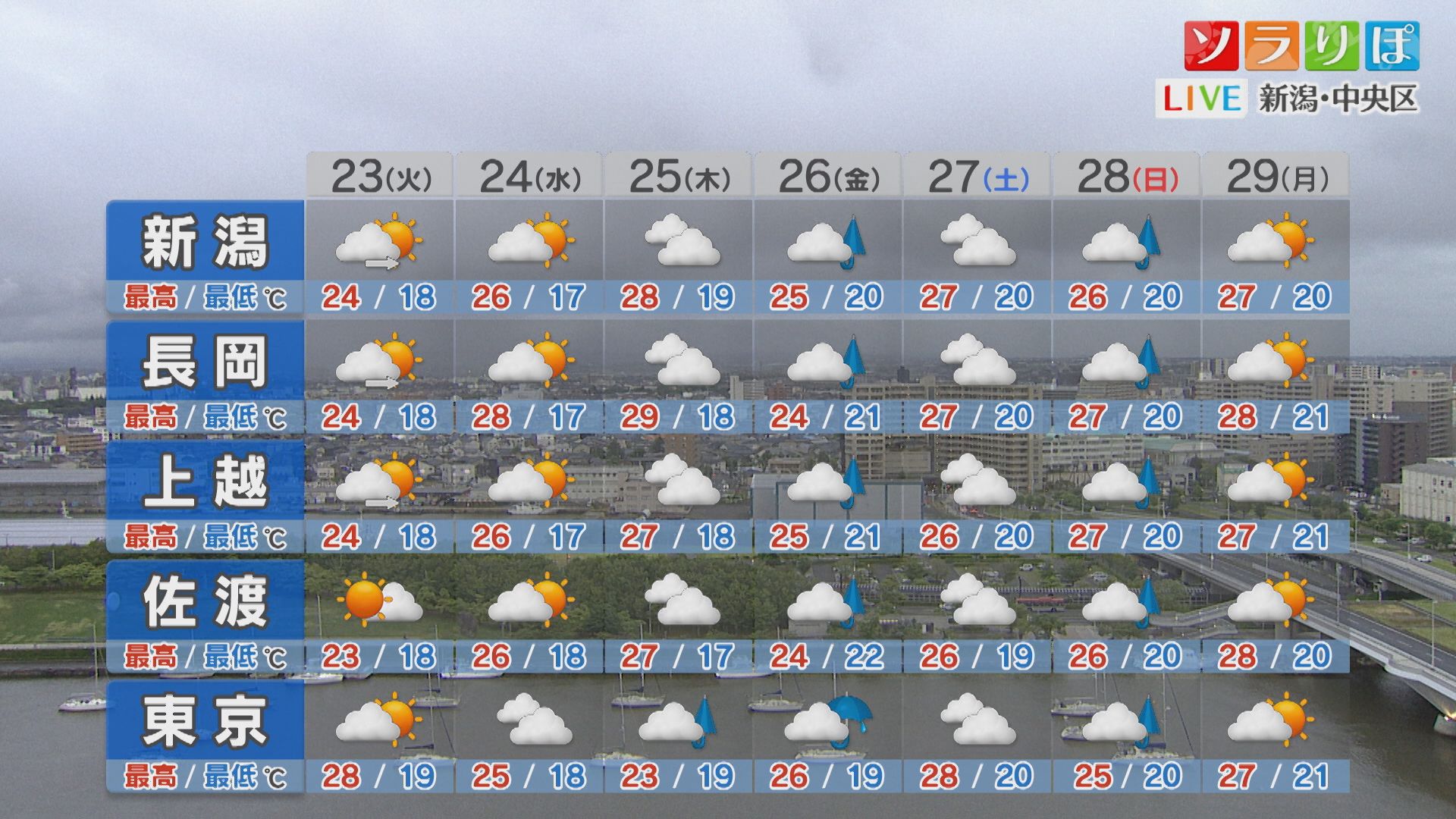 梅雨の晴れ間はいつ？23日は一部で傘の出番も【これからの天気(6月22日18時40分現在)｜新潟】