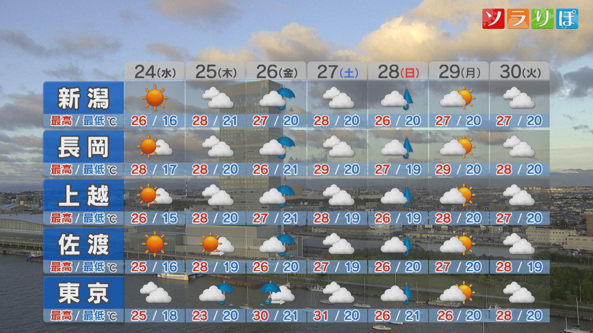 24日は暑さが増し夏らしさが復活しそう 熱中症対策を【これからの天気(6月23日18時40分現在)｜新潟】 2026年06月23日(火)