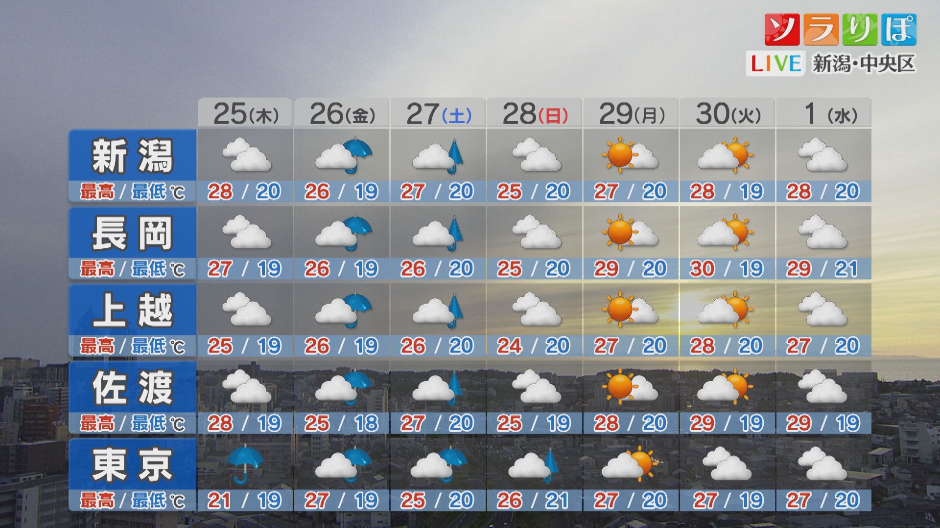 25日は上・中越を中心に雨が降りそう、熱中症対策も忘れずに【これからの天気(6月24日18時40分現在)｜新潟】 2026年06月24日(水)