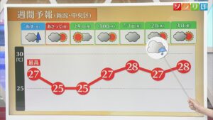 雨はいつまで？土曜も傘が必要な時間もありそう【気象予報士が解説｜新潟】 2026年06月26日(金)