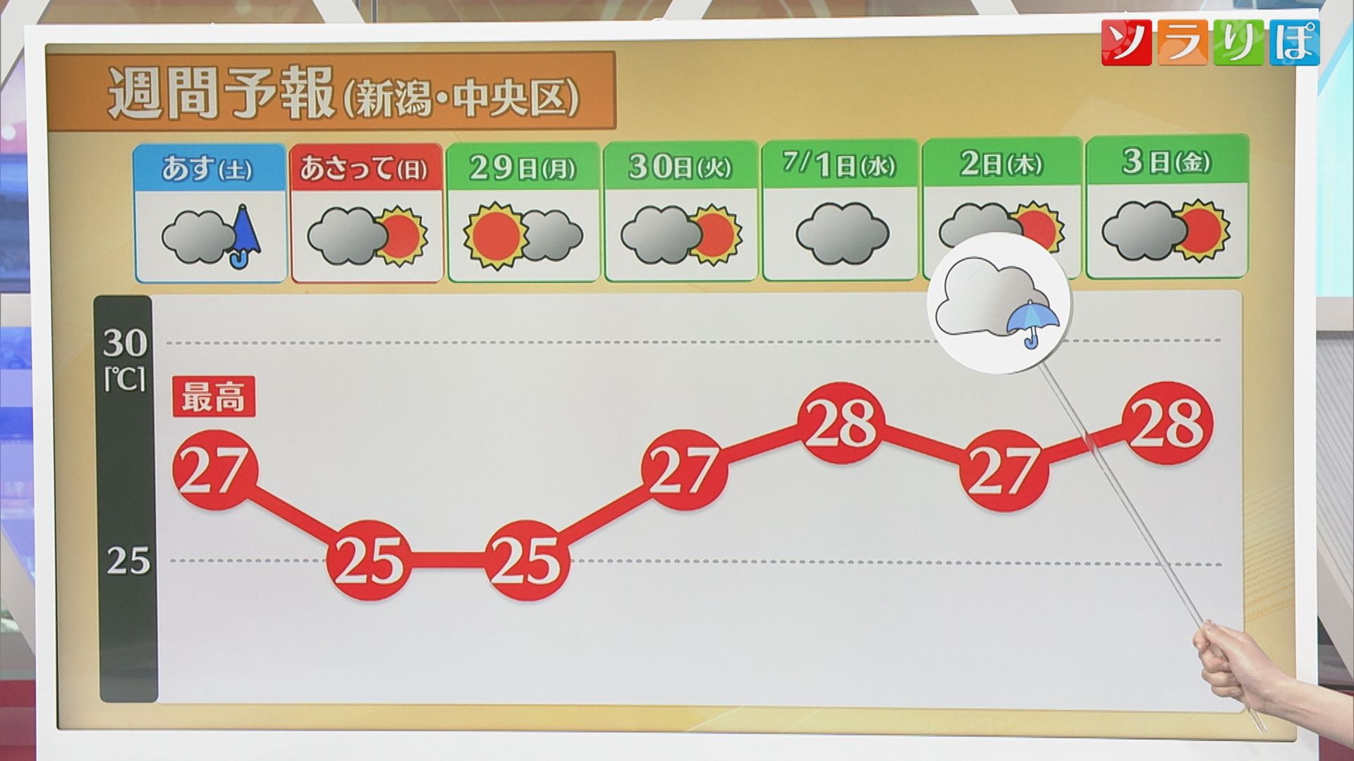雨はいつまで？土曜も傘が必要な時間もありそう【気象予報士が解説｜新潟】