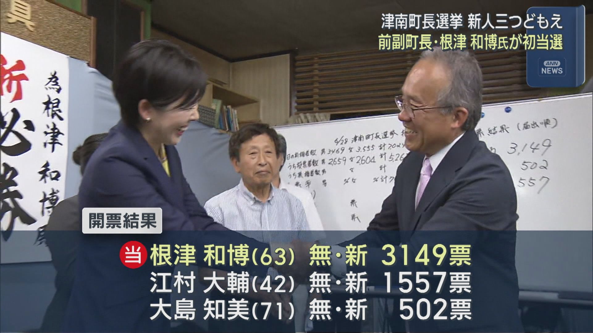 【津南町長選挙】前副町長・根津和博氏が大差で初当選：新人三つどもえ【新潟】