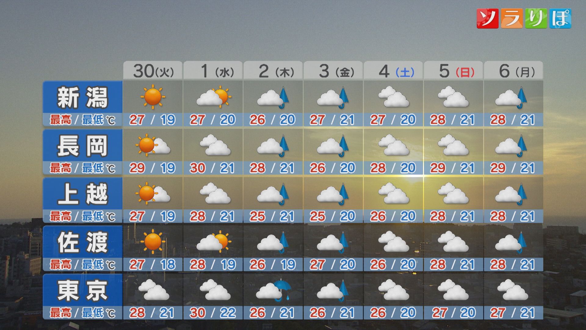 各地の詳しい天気：30日は晴れていても天気の急変に注意【これからの天気(6月29日18時40分現在)｜新潟】