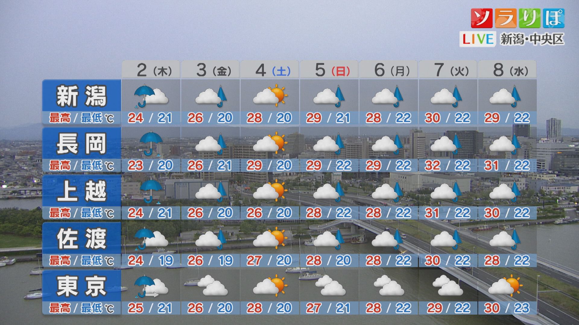 各地の詳しい天気：2日は傘が手放せない一日に、土日の天気は？【これからの天気(7月1日18時40分現在)｜新潟】