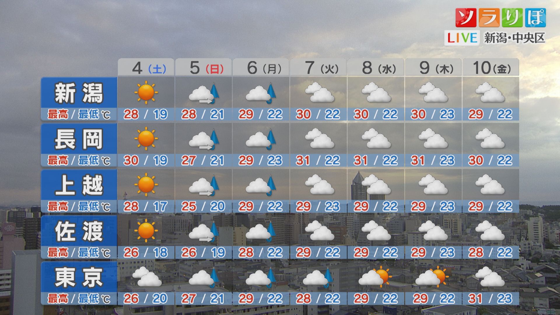 各地の詳しい天気：土曜は「真夏日」になるところがありそう【これからの天気(7月3日18時40分現在)｜新潟】 2026年07月03日(金)