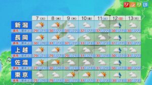 7日は一部では傘が必要になりそう：各地の詳しい天気【これからの天気(7月6日18時40分現在)｜新潟】 2026年07月06日(月)