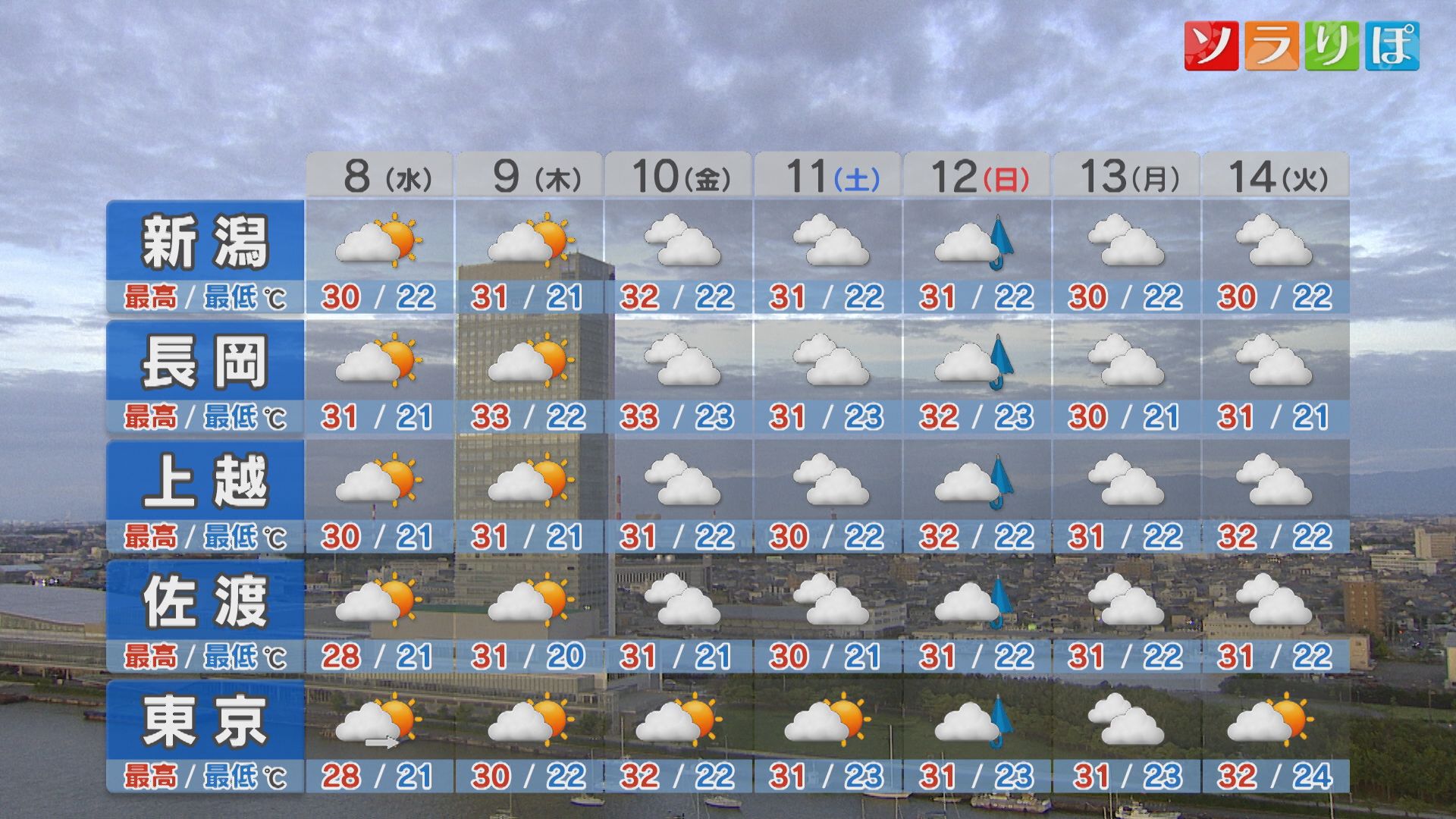 8日は「真夏日」地点が多くなりそう：各地の詳しい天気【これからの天気(7月7日18時40分現在)｜新潟】