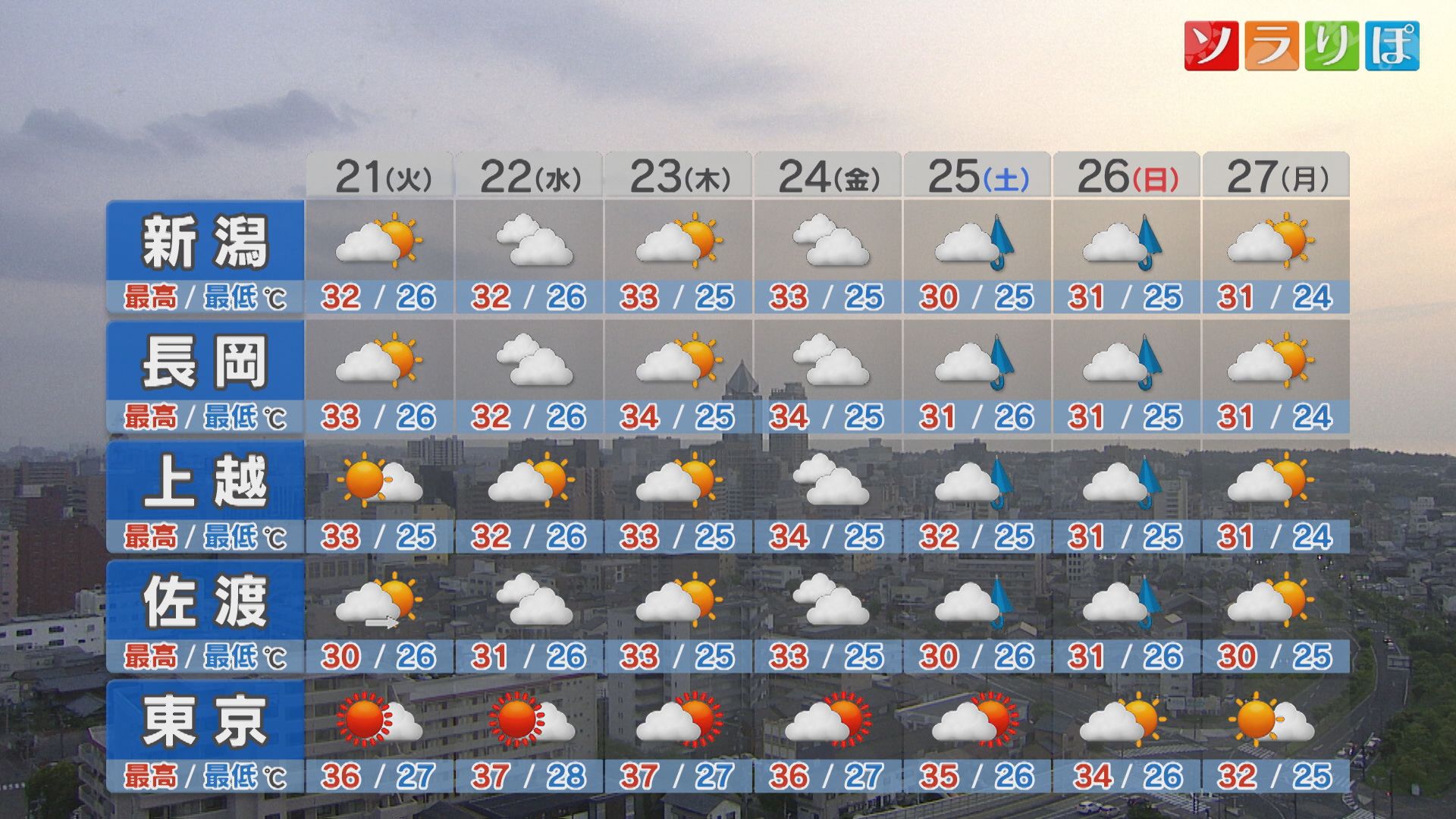 21日の日中は激しい雷雨のところがありそう：各地の詳しい天気【これからの天気(7月20日18時40分現在)｜新潟】 2026年07月20日(月)