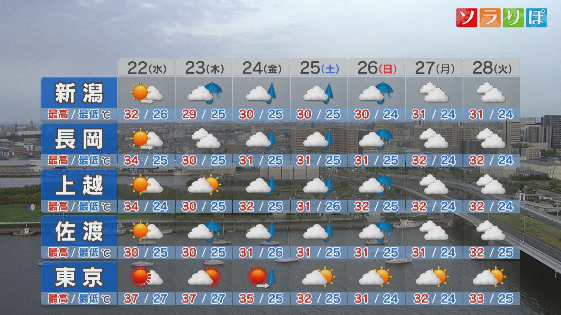 22日も所々で傘の出番＆ムシ暑さが続きそう：各地の詳しい天気【これからの天気(7月21日18時40分現在)｜新潟】 2026年07月21日(火)