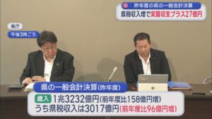県税収入増で実質収支プラス27億円：2025年度の県の一般会計決算【新潟】 2026年07月30日(木)