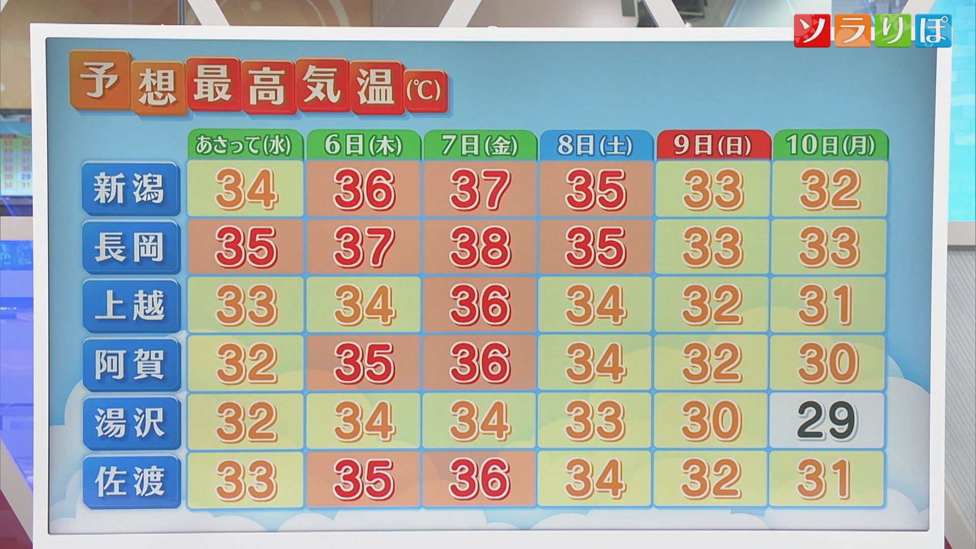 暑さのピークはいつ？4日から連日の猛暑に･･･体温超えの日も【気象予報士が解説｜新潟】 2026年08月03日(月)