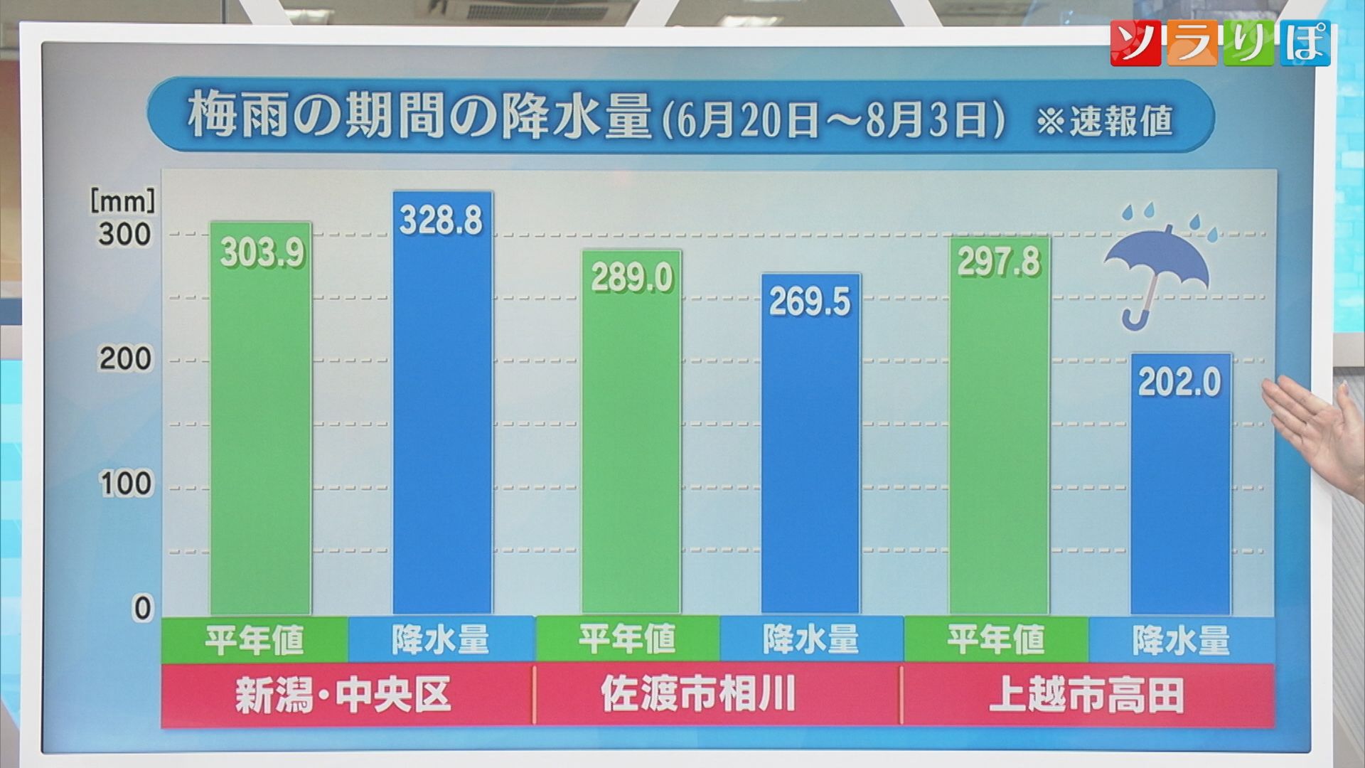 いよいよ夏本番！ようやく梅雨明け、5日から猛暑つづく【気象予報士が解説｜新潟】 2026年08月04日(火)