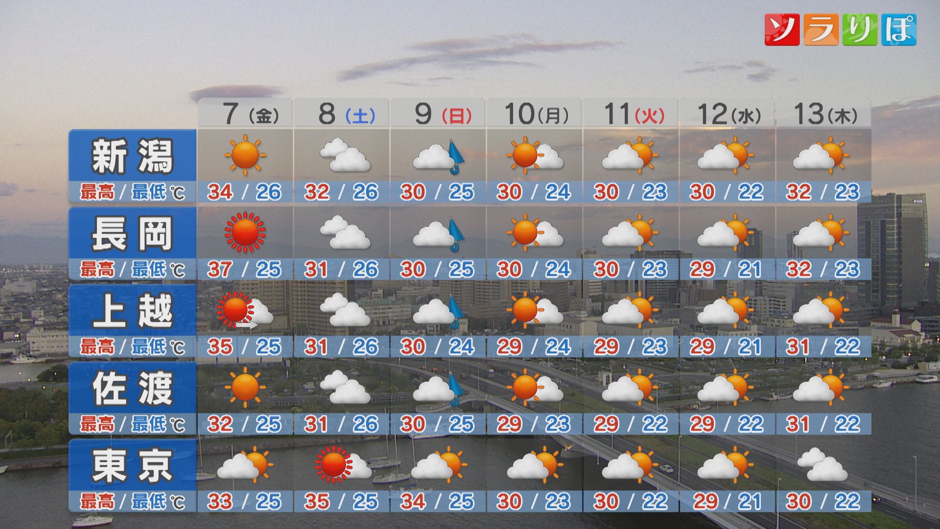 7日午後は急な激しい雷雨のところも 土日の天気は？：各地の詳しい天気【これからの天気(8月6日18時40分現在)｜新潟】
