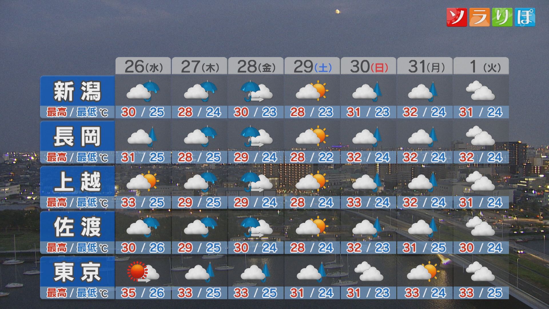 週後半の天気は？26日は局地的に雨雲が発達しそう：各地の詳しい天気【これからの天気(8月25日18時40分現在)｜新潟】 2026年08月25日(火)