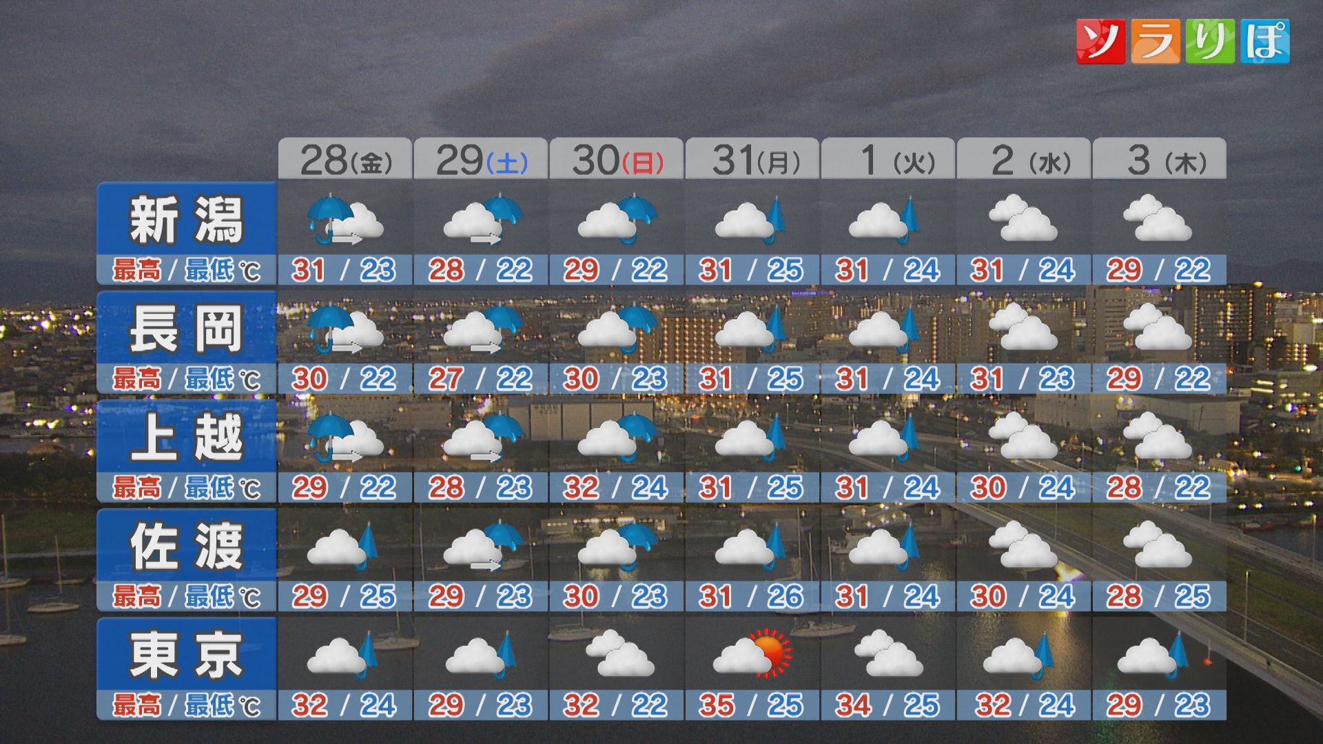 28日も大雨による土砂災害に厳重な警戒が必要：各地の詳しい天気【これからの天気(8月27日18時40分現在)｜新潟】 2026年08月27日(木)