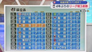 【サッカー｜アルビ】4年ぶりのリーグ戦3連勝「チーム一丸となって掴んだ勝利」天皇杯の悔しさ晴らす【新潟】 2026年08月31日(月)