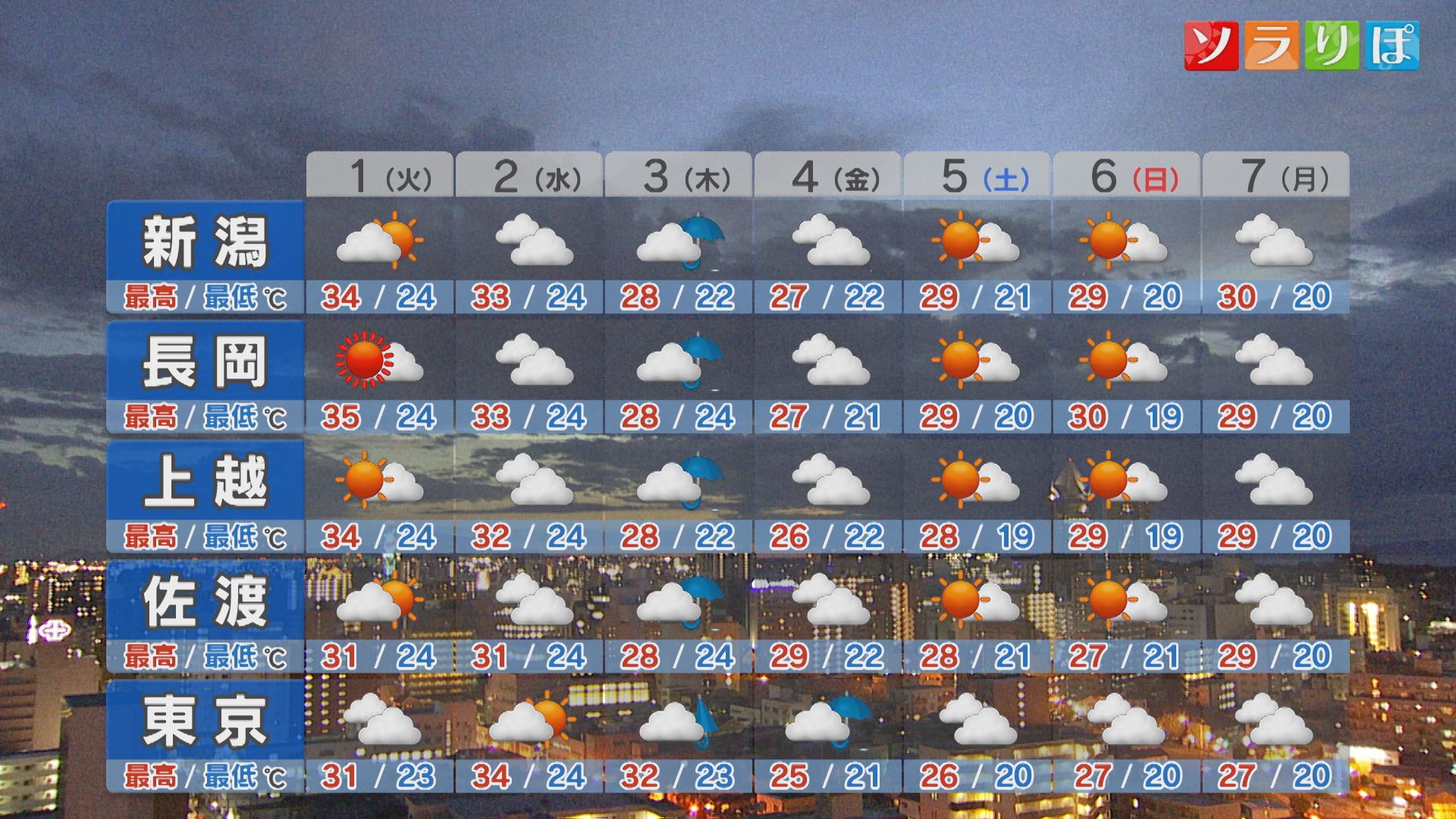 明日は急な激しい雨のところも 空模様の変化に注意を：各地の詳しい天気【これからの天気(8月31日18時40分現在)｜新潟】 2026年08月31日(月)