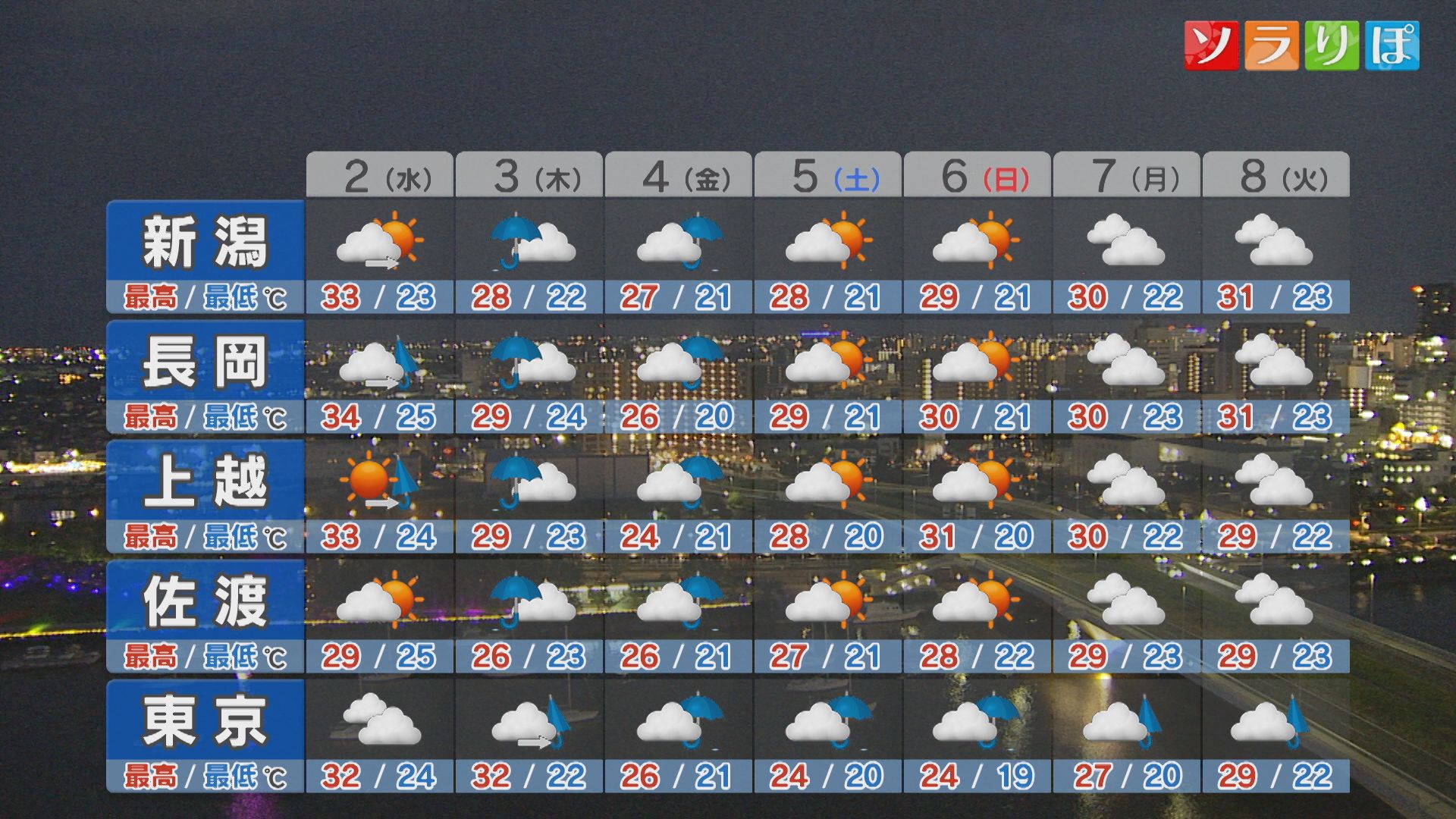 3日(木)から大雨に 備えは明日のうちに：各地の詳しい天気【これからの天気(9月1日18時40分現在)｜新潟】 2026年09月01日(火)