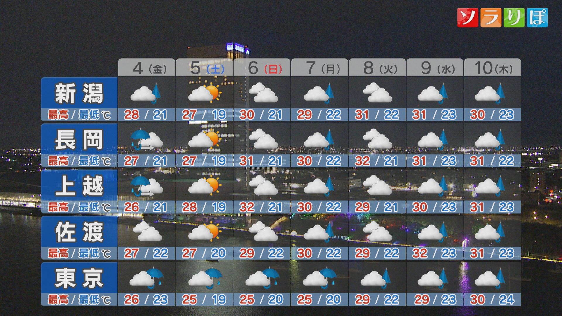 4日朝までは激しい雨の降るところも：各地の詳しい天気【これからの天気(9月3日18時40分現在)｜新潟】 2026年09月03日(木)