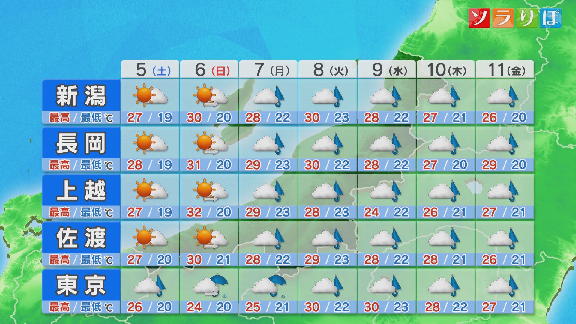 土曜は各地で秋めいてきそう：各地の詳しい天気【これからの天気(9月4日18時40分現在)｜新潟】 2026年09月04日(金)