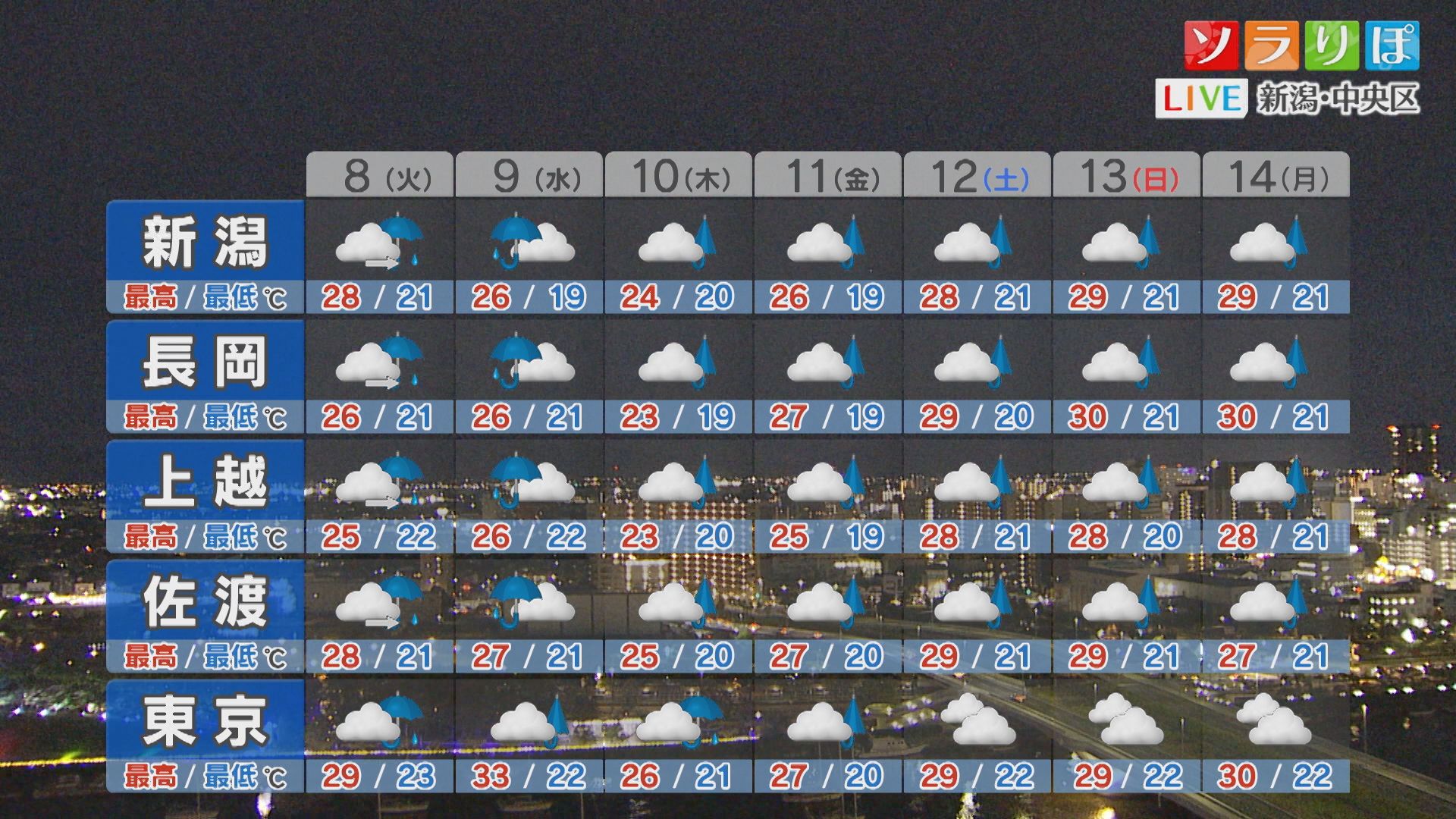 8日(火)夜は大雨のところがありそう：各地の詳しい天気【これからの天気(9月7日18時40分現在)｜新潟】