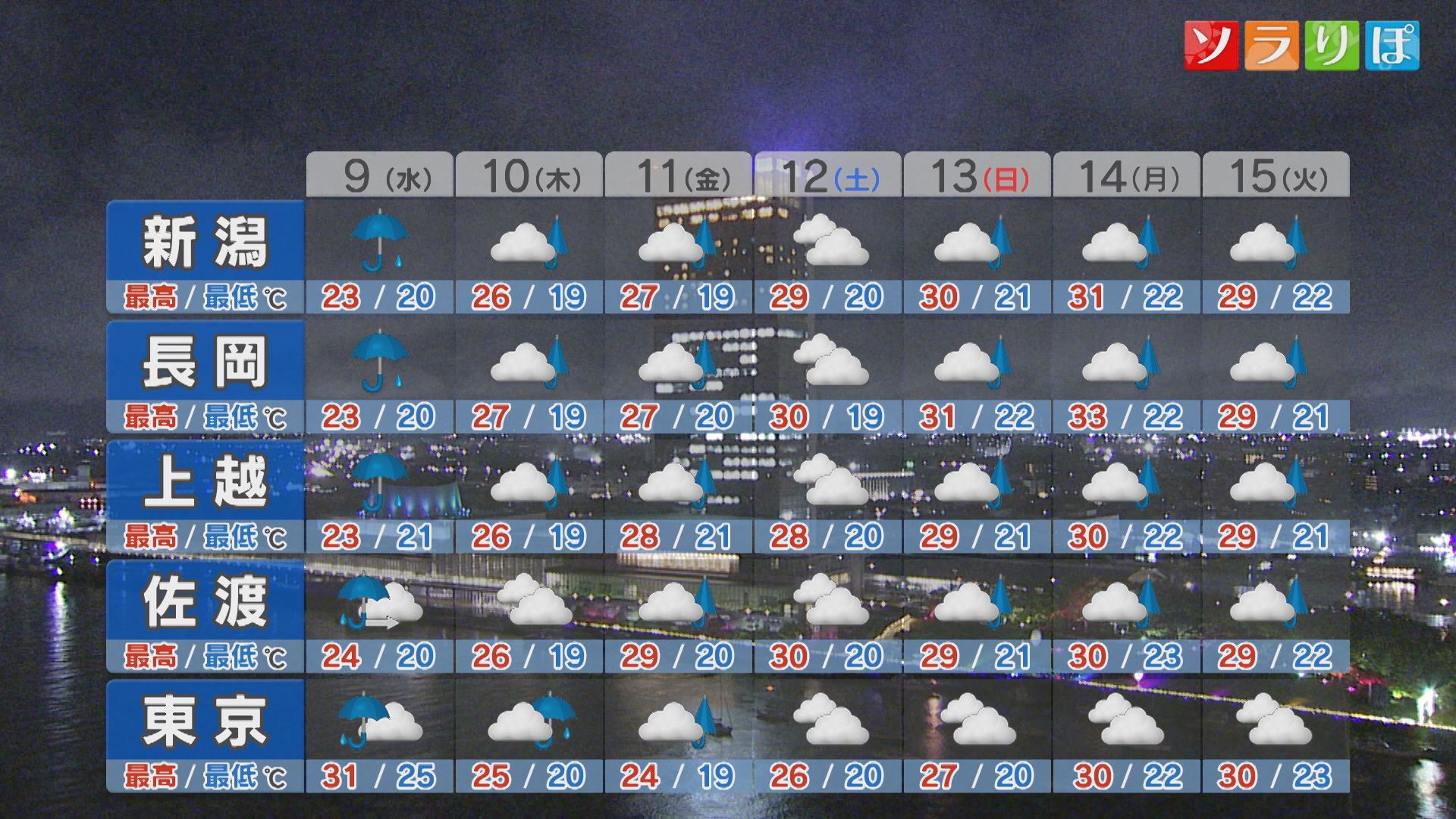 8日夜から一段と活発な雨雲がかかる：各地の詳しい天気【これからの天気(9月8日18時40分現在)｜新潟】