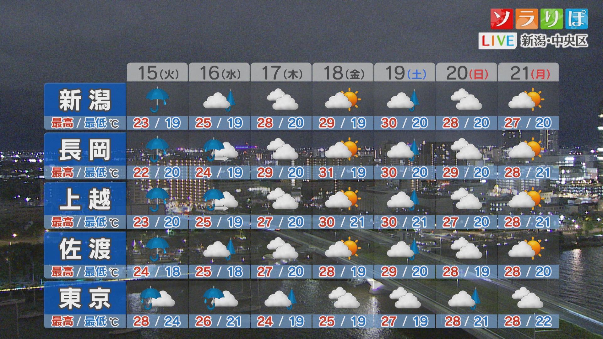 次の晴れはいつ？15日は大雨のところも：各地の詳しい天気【これからの天気(9月14日18時40分現在)｜新潟】 2026年09月14日(月)