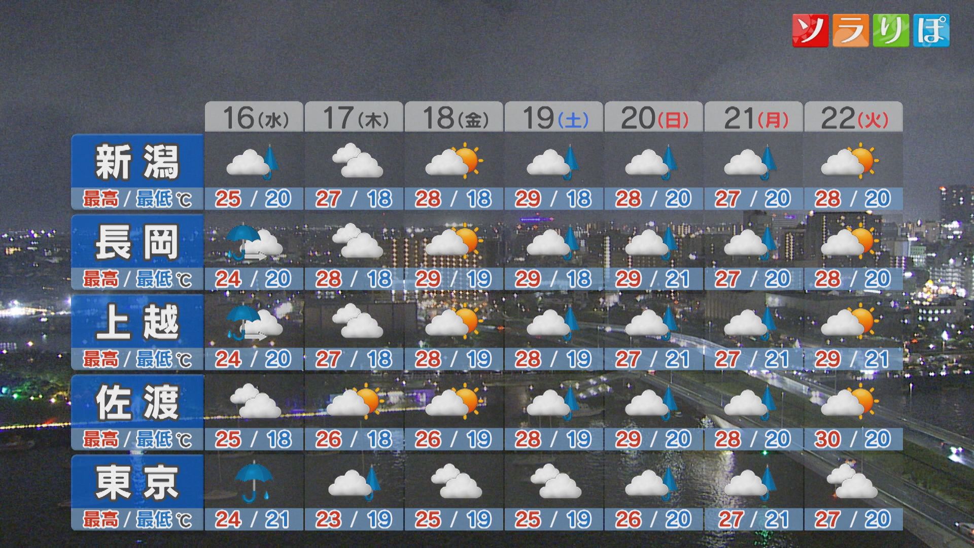 16日(水)も湿った空気の影響で不安定な空模様に：各地の詳しい天気【これからの天気(9月15日18時40分現在)｜新潟】