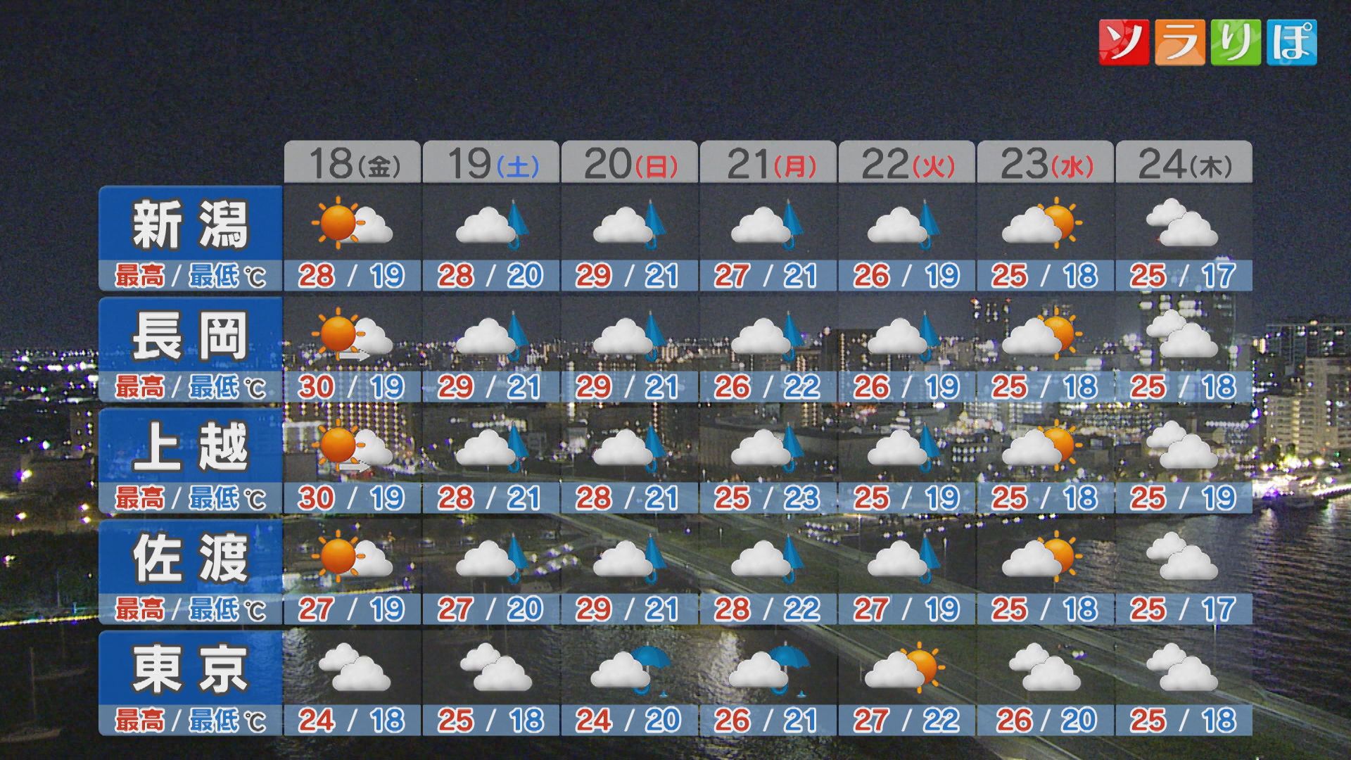 18日は、真夏日が復活する所がありそう【これからの天気(9月17日18時40分現在)｜新潟】 2026年09月17日(木)