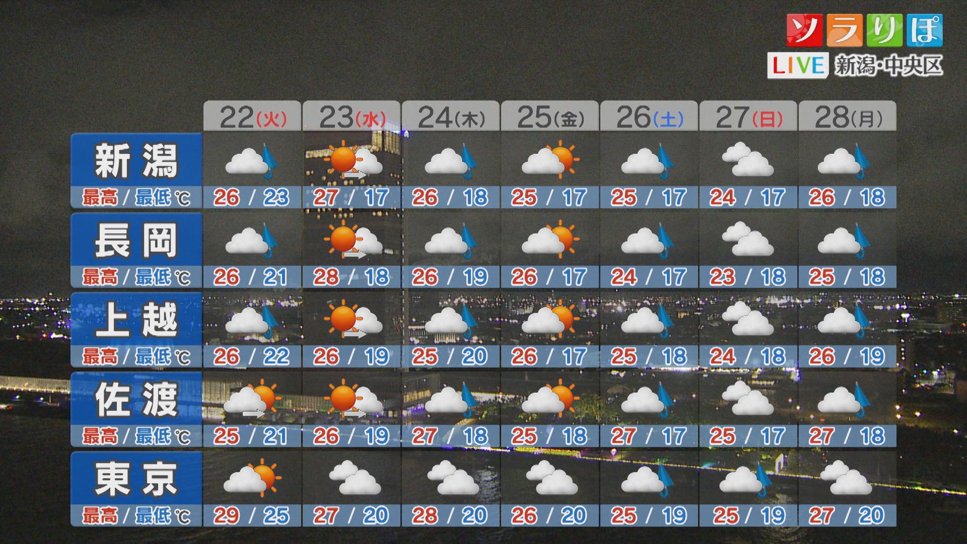 21日(月)夜～22日(火)明け方まで 台風の影響がありそう：各地の詳しい天気【これからの天気(9月21日18時40分現在)｜新潟】