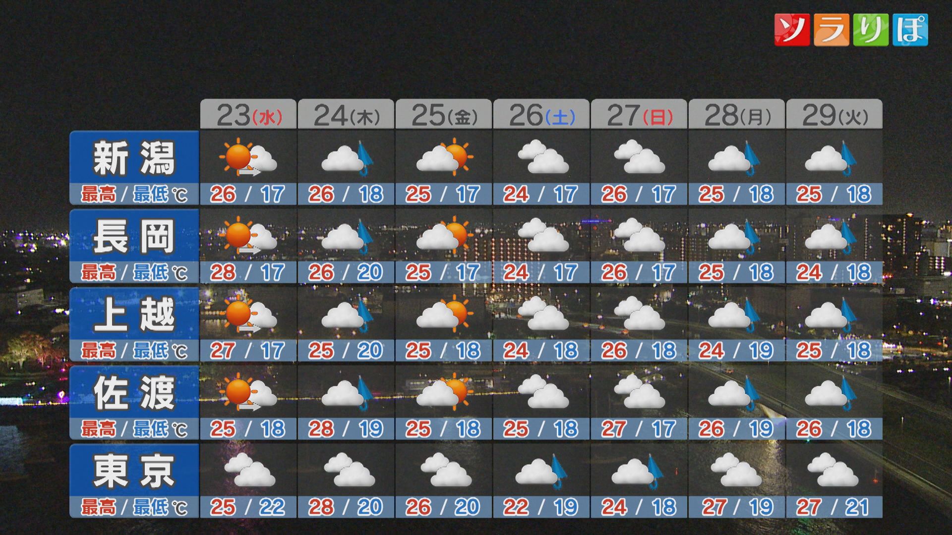 週後半の天気は？23日夕方以降は雨のところも：各地の詳しい天気【これからの天気(9月22日18時40分現在)｜新潟】