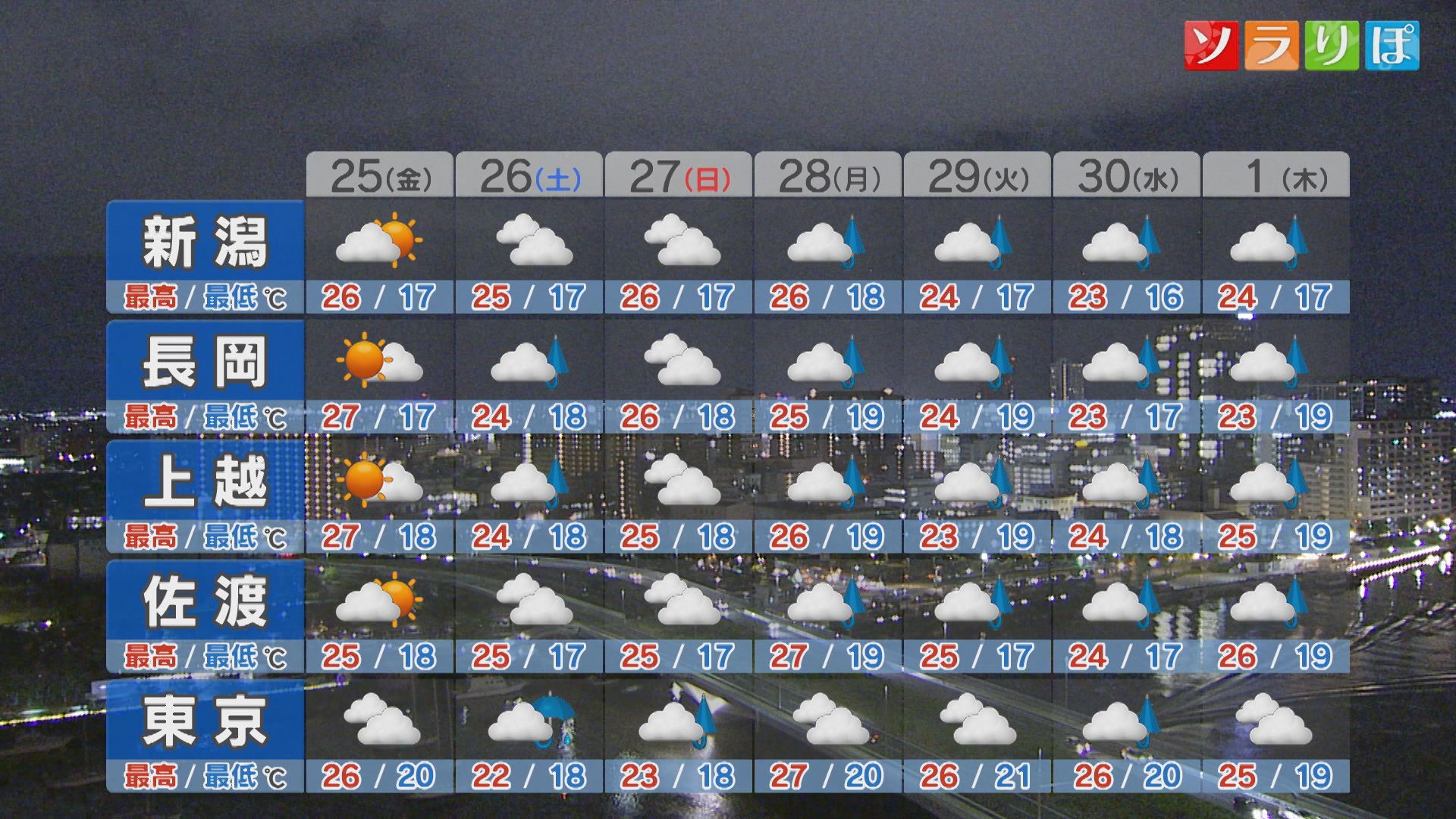 お月見は楽しめる？25日(金)は「中秋の名月」：各地の詳しい天気【これからの天気(9月24日18時40分現在)｜新潟】