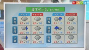 この先は天気グズグズ･･･土曜も所々で雨【気象予報士が解説｜新潟】 2026年09月25日(金)